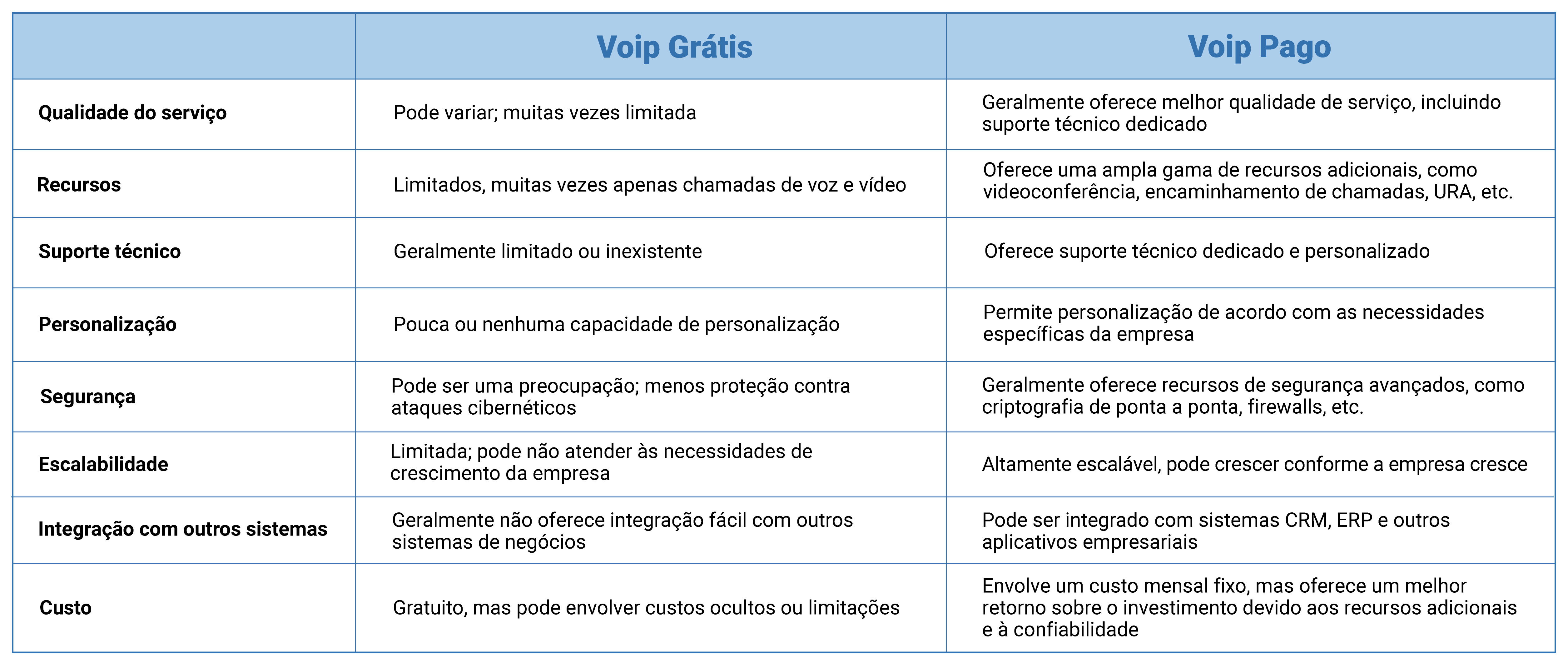 diferença entre voip grátis e voip pago