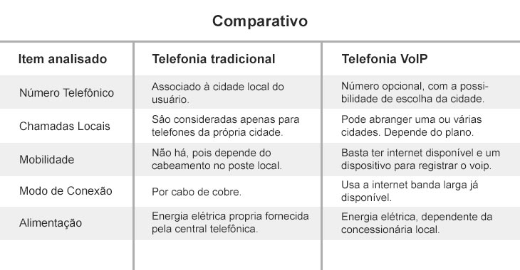 Telefonia VoIP: solução para comunicação interna