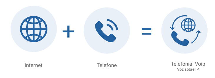 O que é voip